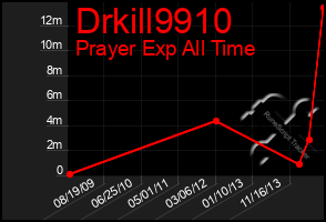 Total Graph of Drkill9910