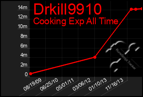 Total Graph of Drkill9910