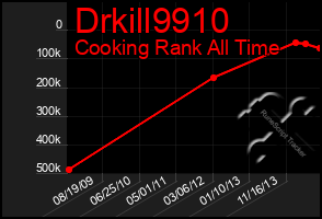 Total Graph of Drkill9910