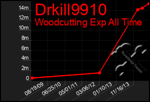 Total Graph of Drkill9910