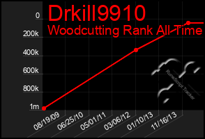 Total Graph of Drkill9910