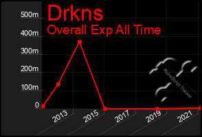 Total Graph of Drkns