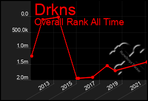 Total Graph of Drkns