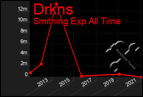 Total Graph of Drkns