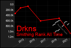 Total Graph of Drkns