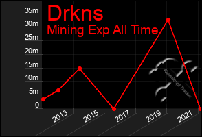 Total Graph of Drkns