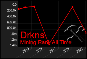 Total Graph of Drkns