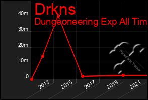 Total Graph of Drkns