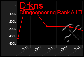 Total Graph of Drkns