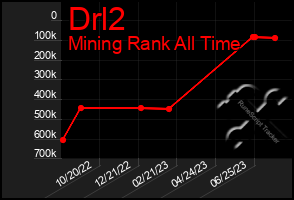 Total Graph of Drl2
