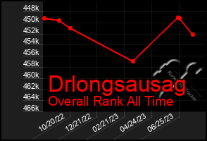 Total Graph of Drlongsausag