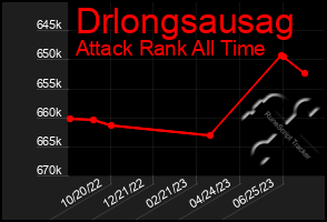 Total Graph of Drlongsausag