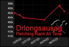 Total Graph of Drlongsausag