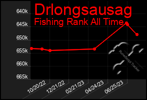 Total Graph of Drlongsausag