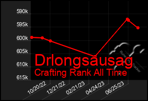 Total Graph of Drlongsausag