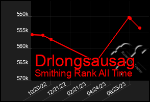 Total Graph of Drlongsausag