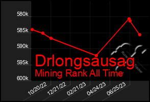 Total Graph of Drlongsausag