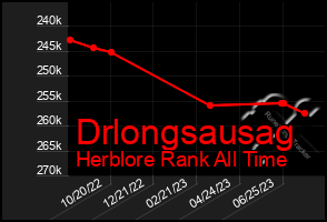 Total Graph of Drlongsausag