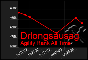 Total Graph of Drlongsausag