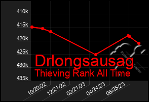 Total Graph of Drlongsausag