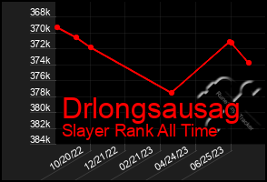 Total Graph of Drlongsausag