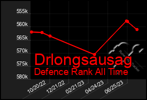 Total Graph of Drlongsausag