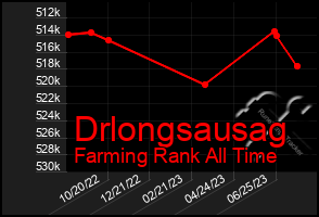 Total Graph of Drlongsausag