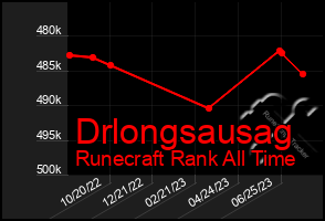 Total Graph of Drlongsausag