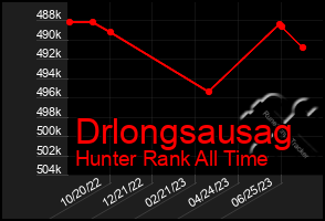 Total Graph of Drlongsausag