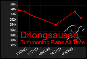 Total Graph of Drlongsausag