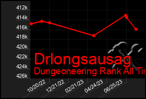 Total Graph of Drlongsausag