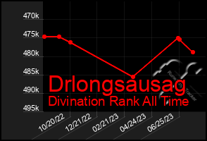 Total Graph of Drlongsausag