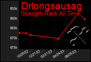 Total Graph of Drlongsausag