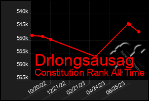 Total Graph of Drlongsausag