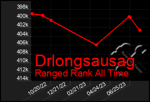 Total Graph of Drlongsausag