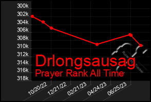 Total Graph of Drlongsausag