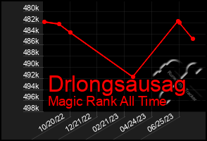 Total Graph of Drlongsausag