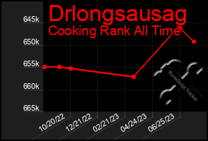 Total Graph of Drlongsausag