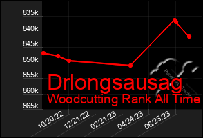 Total Graph of Drlongsausag