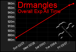 Total Graph of Drmangles