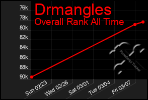 Total Graph of Drmangles