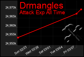 Total Graph of Drmangles