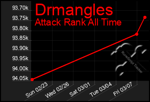 Total Graph of Drmangles