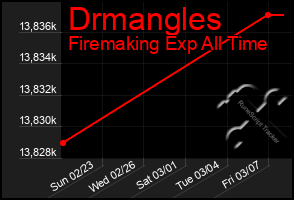 Total Graph of Drmangles