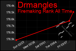 Total Graph of Drmangles