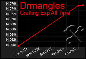 Total Graph of Drmangles