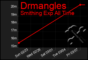 Total Graph of Drmangles