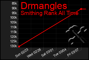 Total Graph of Drmangles