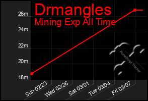 Total Graph of Drmangles