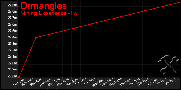 Last 7 Days Graph of Drmangles